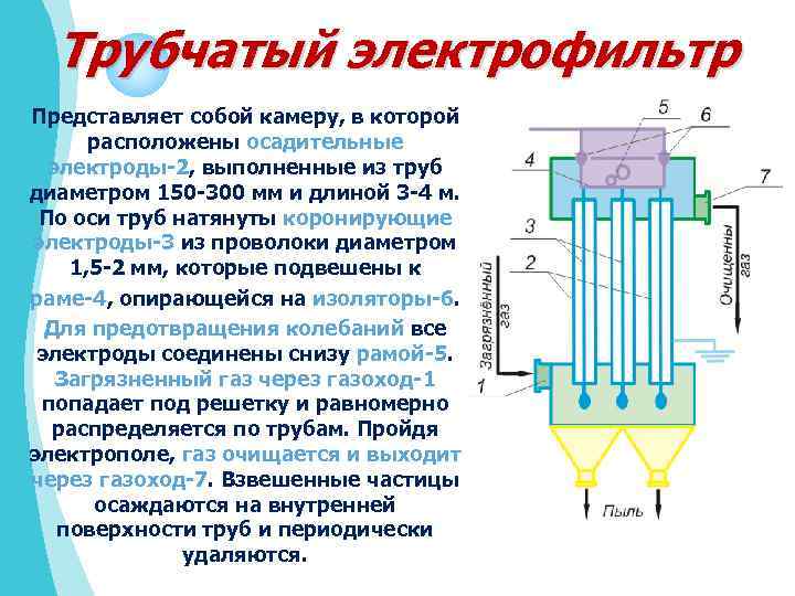 Трубчатый электрофильтр Представляет собой камеру, в которой расположены осадительные электроды-2, выполненные из труб диаметром