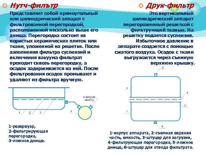 ¢ Нутч-филътр Представляет собой прямоугольный или цилиндрический аппарат с фильтрованной перегородкой, расположенной несколько выше