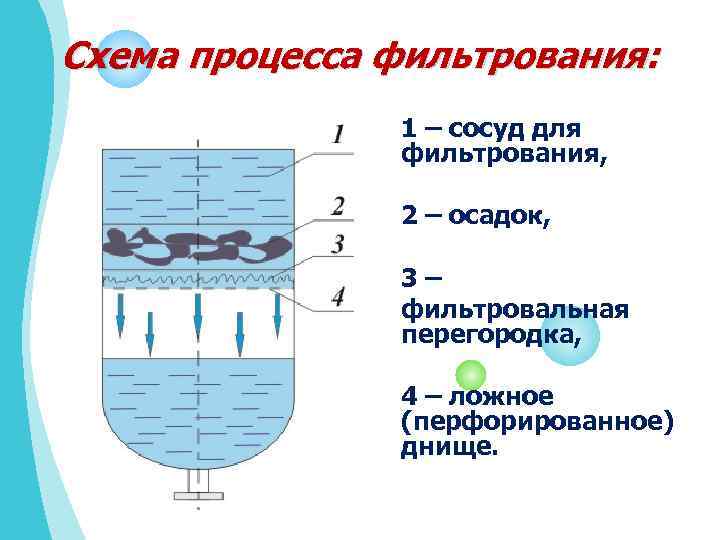 Постоянные фильтрования. Виды фильтрования. Фильтры с образованием осадка. Виды фильтров в химии. Виды фильтрации.