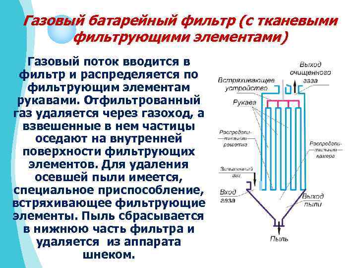 Газовый батарейный фильтр (с тканевыми фильтрующими элементами) Газовый поток вводится в фильтр и распределяется