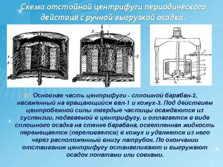 Схема отстойной центрифуги периодического действия с ручной выгрузкой осадка. Основная часть центрифуги - сплошной