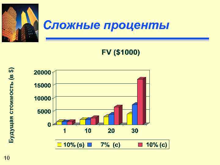 Будущая стоимость (в $) Сложные проценты 10 