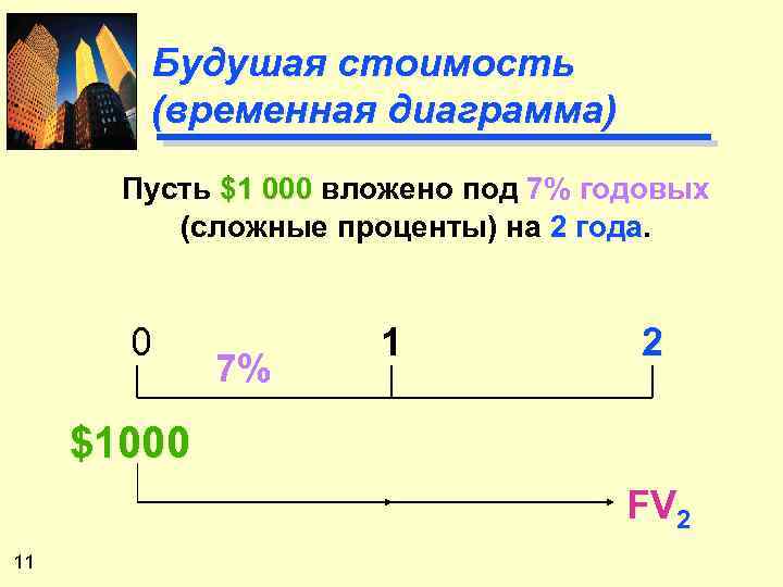 Будушая стоимость (временная диаграмма) Пусть $1 000 вложено под 7% годовых (сложные проценты) на