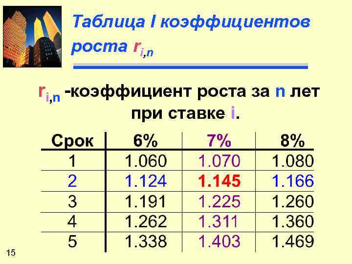 Таблица I коэффициентов роста ri, n -коэффициент роста за n лет при ставке i.