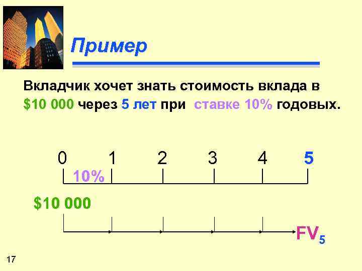 Пример Вкладчик хочет знать стоимость вклада в $10 000 через 5 лет при ставке