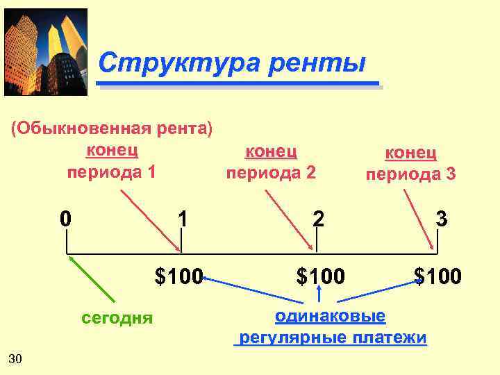 Структура ренты (Обыкновенная рента) конец периода 1 периода 2 0 конец периода 3 1