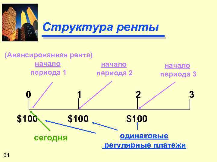 Структура ренты (Авансированная рента) начало периода 1 периода 2 начало периода 3 0 1