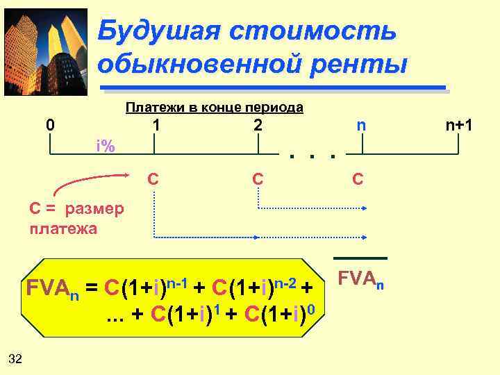 Будушая стоимость обыкновенной ренты Платежи в конце периода 0 1 2 n . .