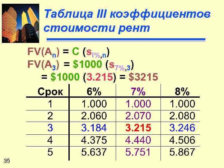 Таблица III коэффициентов стоимости рент FV(An) = C (si%, n) FV(A 3) = $1000