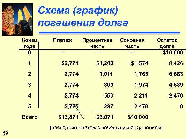 Схема (график) погашения долга [последний платеж с небольшим округлением] 59 