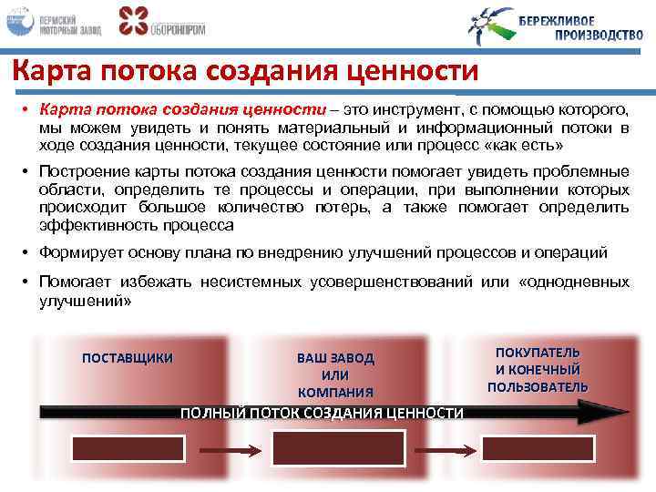 Карта потока создания ценности • Карта потока создания ценности – это инструмент, с помощью