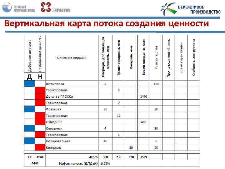 Пропускная Вертикальная карта потока создания ценности 