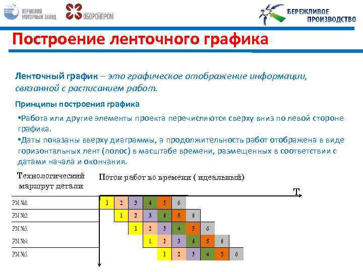 Ленточная диаграмма продолжительности работ отображающая работы в виде горизонтальных отрезков