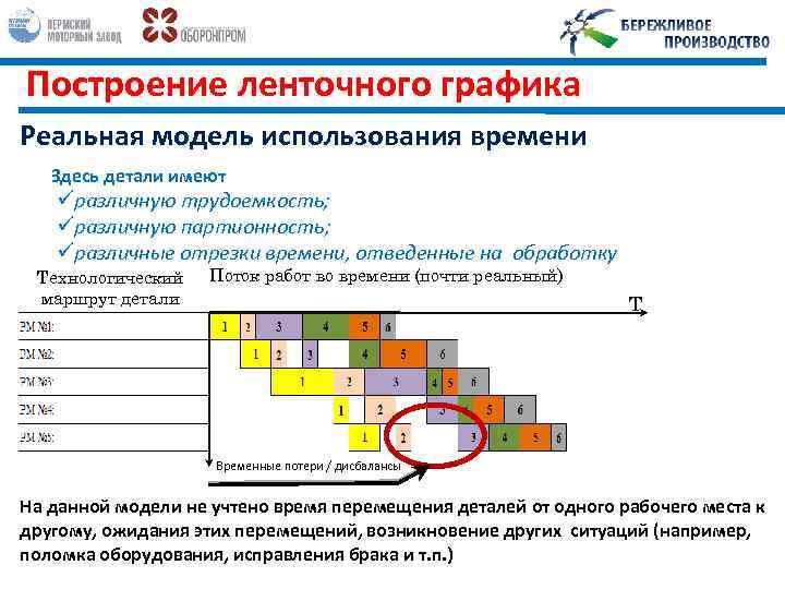 Построение ленточного графика Реальная модель использования времени Здесь детали имеют üразличную трудоемкость; üразличную партионность;