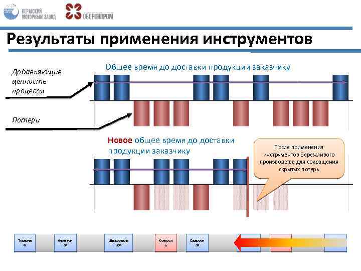 Результаты применения инструментов Добавляющие ценность процессы Общее время до доставки продукции заказчику Потери Новое