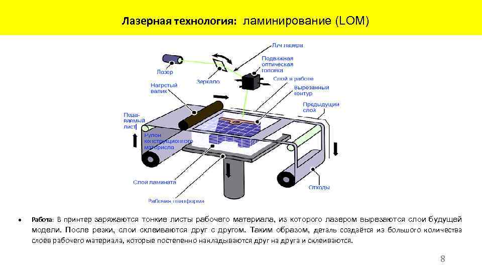 Технология принтера. Технология печати методом ламинирования (Lom). Технология ламинирования 3д принтер. Lom 3d принтер. Принтер Lom технология.