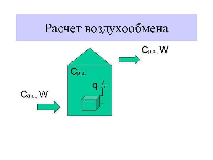 Расчет воздухообмена Cр. з. Cа. в. , W q Cр. з. , W 