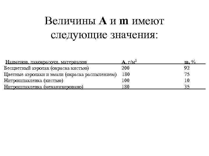 Величины А и m имеют следующие значения: Наименов. лакокрасочн. материалов А, г/м 2 Бесцветный