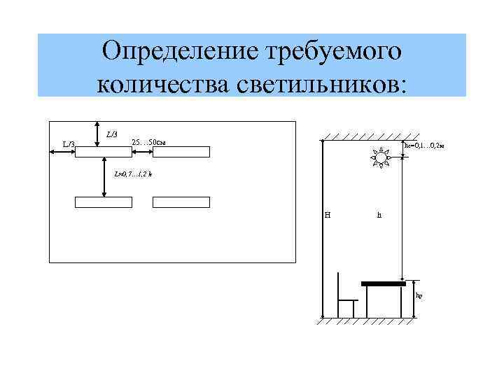 Определение требуемого количества светильников: L/3 25… 50 см hc=0, 1… 0, 2 м L≈0,