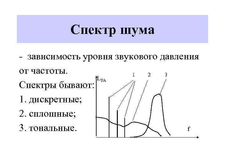 Спектр шума - зависимость уровня звукового давления от частоты. 1 2 3 LPA Спектры