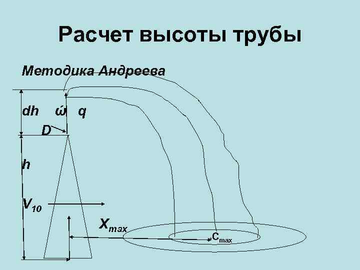 Расчет высоты трубы Методика Андреева dh ώ q D h V 10 Xmax *Сmax
