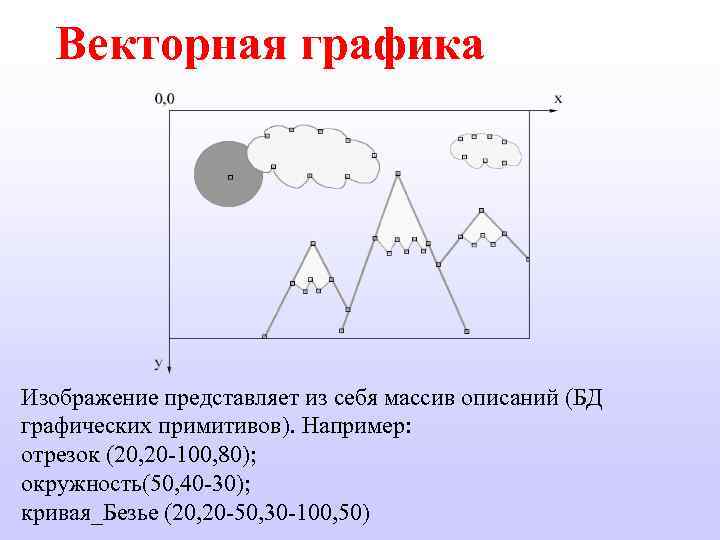 Векторная графика Изображение представляет из себя массив описаний (БД графических примитивов). Например: отрезок (20,