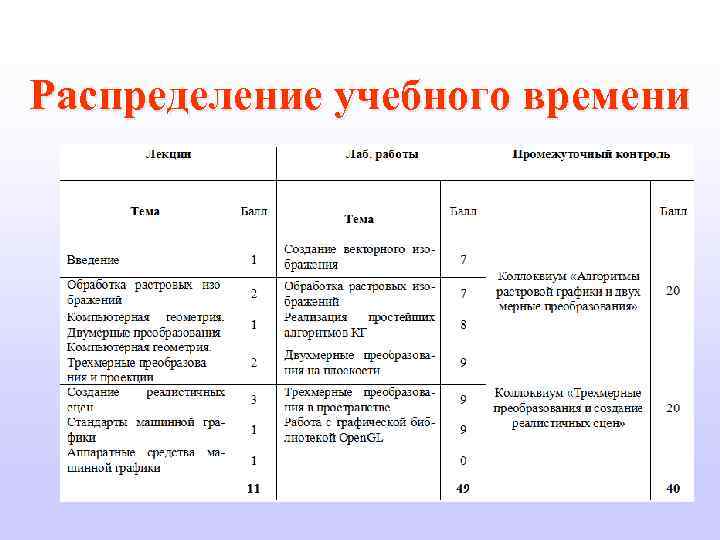 Распределение учебного времени 