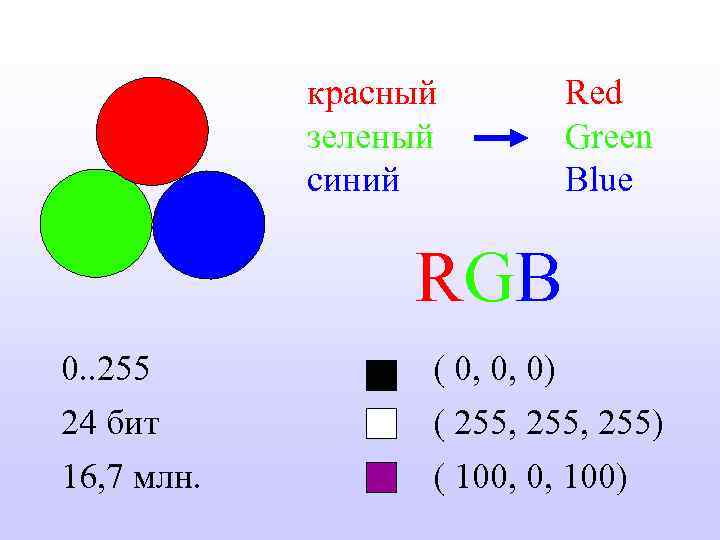 красный зеленый синий Red Green Blue RGB 0. . 255 24 бит 16, 7