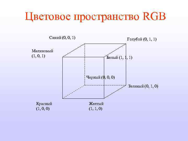 Цветовое пространство RGB Синий (0, 0, 1) Голубой (0, 1, 1) Малиновый (1, 0,
