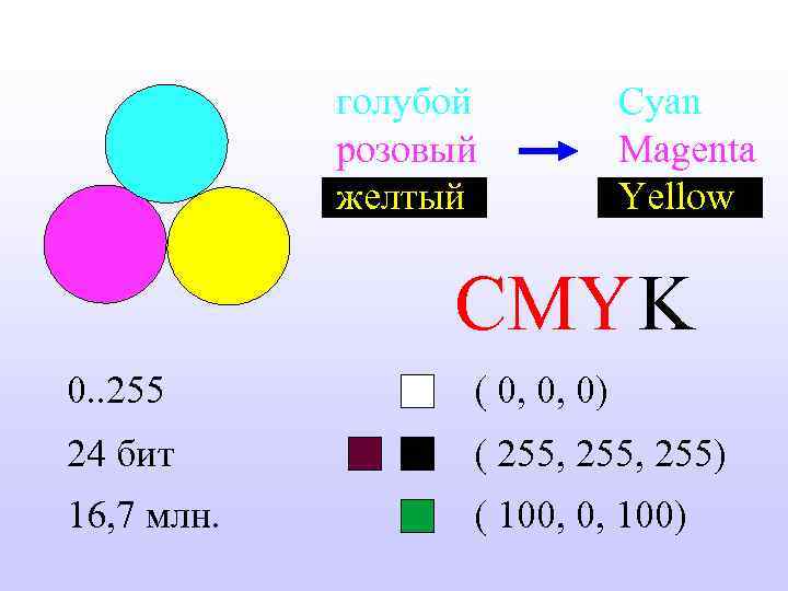 голубой розовый желтый Cyan Magenta Yellow CMY K 0. . 255 ( 0, 0,