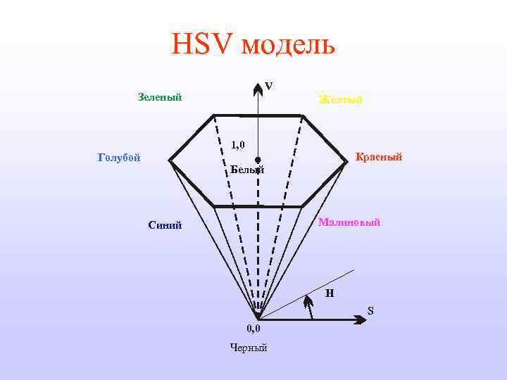 HSV модель V Зеленый Желтый 1, 0 Голубой Красный Белый Малиновый Синий H S