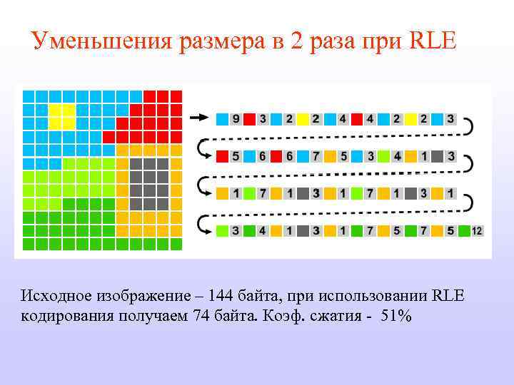 Уменьшения размера в 2 раза при RLE Исходное изображение – 144 байта, при использовании