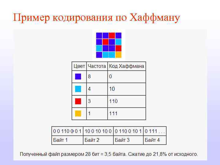 Пример кодирования по Хаффману 