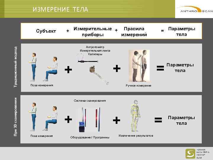 ИЗМЕРЕНИЕ ТЕЛА При 3 D сканировании Традиционный подход Субъект + Измерительные + Правила приборы