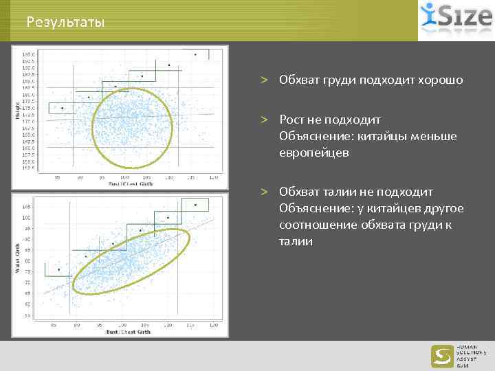 Результаты > Обхват груди подходит хорошо > Рост не подходит Объяснение: китайцы меньше европейцев