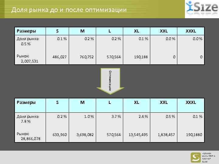 Доля рынка до и после оптимизации Размеры S M L XL XXXL Доля рынка: