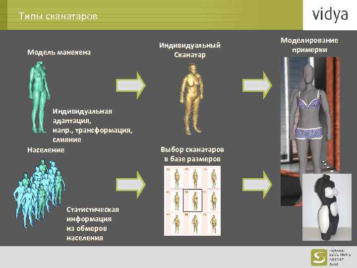 Типы сканатаров Модель манекена Индивидуальная адаптация, напр. , трансформация, слияние Население Статистическая информация из