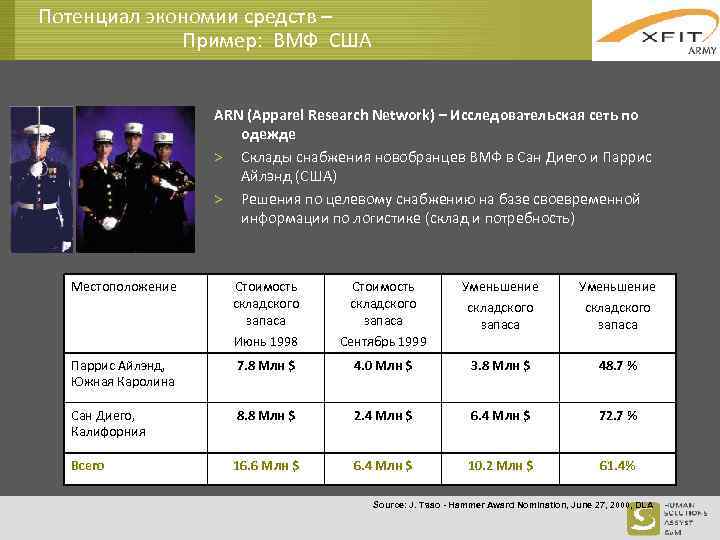Потенциал экономии средств – Пример: ВМФ США ARN (Apparel Research Network) – Исследовательская сеть
