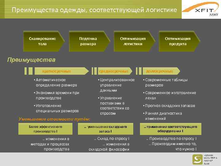 Преимущества одежды, соответствующей логистике Сканирование тела Подгонка размера Оптимизация логистики Оптимизация продукта Преимущества краткосрочные