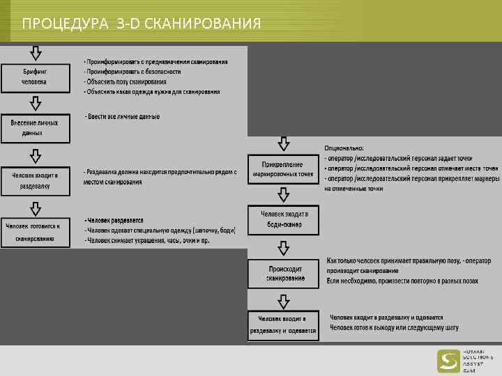 ПРОЦЕДУРА 3 -D СКАНИРОВАНИЯ 
