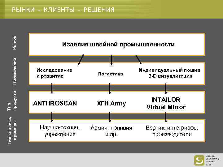 Тип клиента, примеры Тип продукта Применение Рынок РЫНКИ - КЛИЕНТЫ - РЕШЕНИЯ Изделия швейной