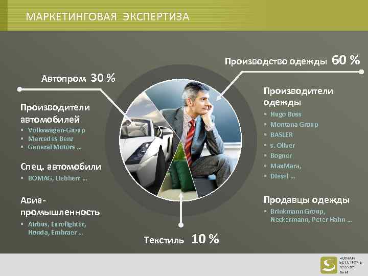 МАРКЕТИНГОВАЯ ЭКСПЕРТИЗА Производство одежды Автопром 30 % Производители одежды Производители автомобилей § § §