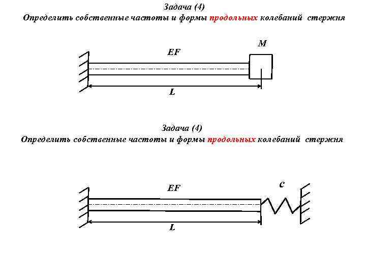 Продольная форма. Продольные колебания стержня. Частота продольных колебаний. Собственная частота колебаний стержня формула. Собственные частоты консольного стержня.