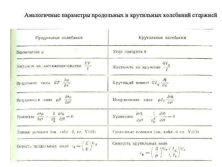 Аналогичные параметры продольных и крутильных колебаний стержней 