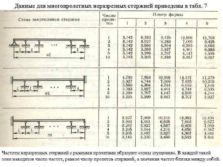 Данные для многопролетных неразрезных стержней приведены в табл. 7 Частоты неразрезных стержней с равными
