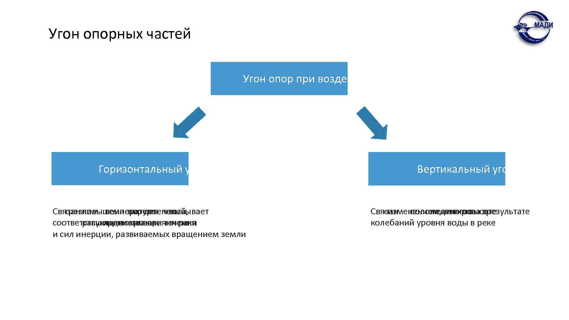 Угон опорных частей Угон опор при воздействии льда Горизонтальный угон Связан повышением оттепелей, срезким