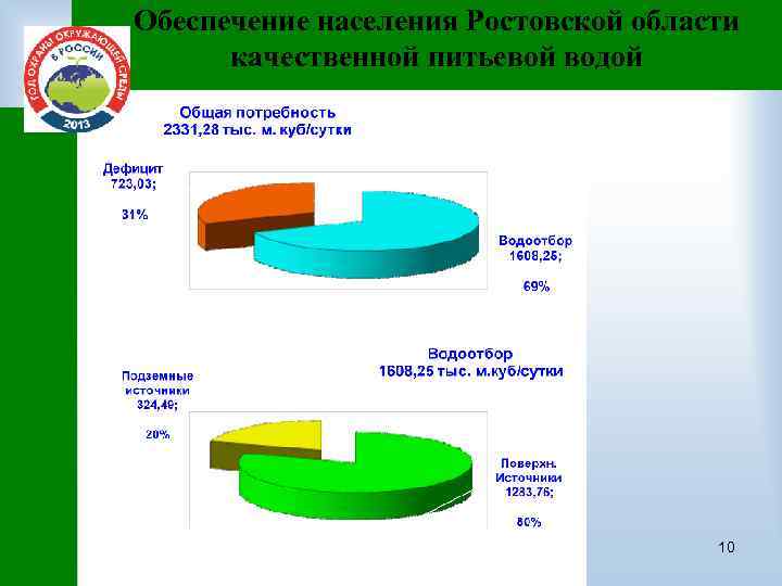 Обеспечение населения Ростовской области качественной питьевой водой 10 