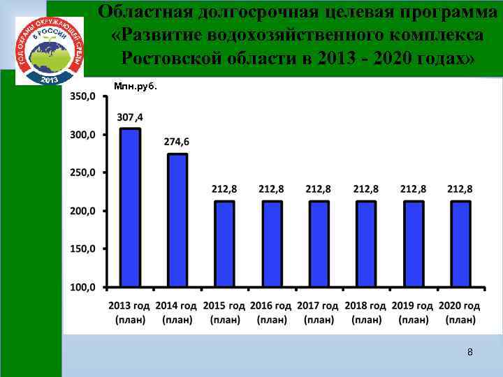 Областная долгосрочная целевая программа «Развитие водохозяйственного комплекса Ростовской области в 2013 - 2020 годах»