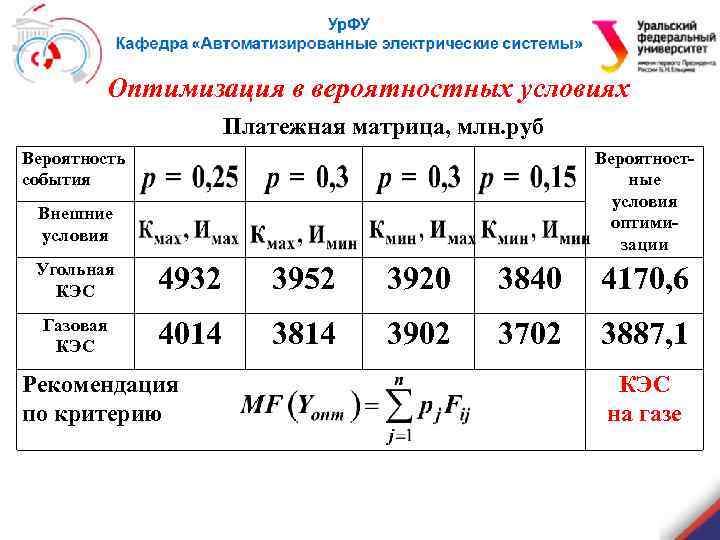 Оптимизация в вероятностных условиях Платежная матрица, млн. руб Вероятность события Вероятностные условия оптимизации Внешние