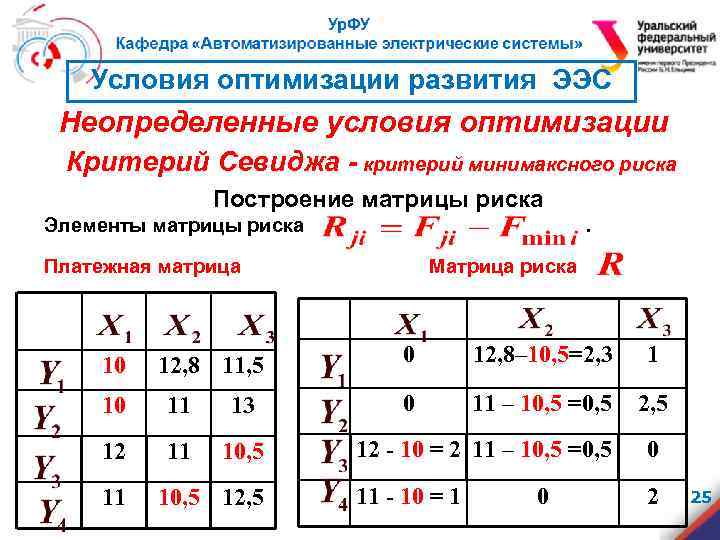 Условия оптимизации развития ЭЭС Неопределенные условия оптимизации Критерий Севиджа - критерий минимаксного риска Построение